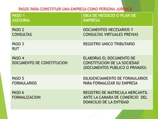 PASOS PARA CONSTITUIR UNA EMPRESA COMO PERSONA JURIDICA
PASO 1
ASESORIA
IDEA DE NEGOCIO O PLAN DE
EMPRESA
PASO 2
CONSULTAS
DOCUMENTOS NECESARIOS Y
CONSULTAS VIRTUALES PREVIAS
PASO 3
RUT
REGISTRO UNICO TRIBUTARIO
PASO 4
DOCUMENTO DE CONSTITUCION
ELABORAS EL DOCUMENTO DE
CONSTITUCION DE LA SOCIEDAD
(DOCUMENTOS PUBLICO O PRIVADO)
PASO 5
FORMULARIOS
DILIGENCIAMIENTO DE FORMULARIOS
PARA FORMALIZAR SU EMPRESA
PASO 6
FORMALIZACION
REGISTRO DE MATRICULA MERCANTIL
ANTE LA CAMARA DE COMERCIO DEL
DOMICILIO DE LA ENTIDAD
 