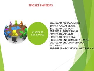 TIPOS DE EMPRESAS
CLASES DE
SOCIEDADES
SOCIEDAD POR ACCIONES
SIMPLIFICADAS (S.A.S.)
SOCIEDAD LIMITADA
EMPRESA UNIPERSONAL
SOCIEDAD ANONIMA
SOCIEDAD COLECTIVA
SOCIEDAD EN COMANDITA SIMPLE
SOCIEDAD ENCOMANDITA POR
ACCIONES
EMPRESAS ASOCIETIVAS DE TRABAJO
 