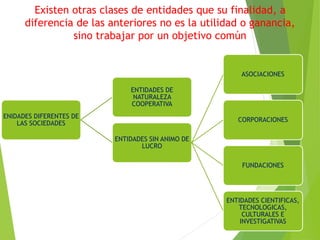 Existen otras clases de entidades que su finalidad, a
diferencia de las anteriores no es la utilidad o ganancia,
sino trabajar por un objetivo común
ENIDADES DIFERENTES DE
LAS SOCIEDADES
ENTIDADES DE
NATURALEZA
COOPERATIVA
ENTIDADES SIN ANIMO DE
LUCRO
ASOCIACIONES
CORPORACIONES
FUNDACIONES
ENTIDADES CIENTIFICAS,
TECNOLOGICAS,
CULTURALES E
INVESTIGATIVAS
 