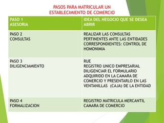 PASOS PARA MATRICULAR UN
ESTABLECIMIENTO DE COMERCIO
PASO 1
ASESORIA
IDEA DEL NEGOCIO QUE SE DESEA
ABRIR
PASO 2
CONSULTAS
REALIZAR LAS CONSULTAS
PERTINENTES ANTE LAS ENTIDADES
CORRESPONDIENTES: CONTROL DE
HOMONIMIA
PASO 3
DILIGENCIAMIENTO
RUE
REGISTRO UNICO EMPRESARIAL
DILIGENCIAR EL FORMULARIO
ADQUIRIDO EN LA CAMARA DE
COMERCIO Y PRESENTARLO EN LAS
VENTANILLAS (CAJA) DE LA ENTIDAD
PASO 4
FORMALIZACION
REGISTRO MATRICULA MERCANTIL
CAMARA DE COMERCIO
 