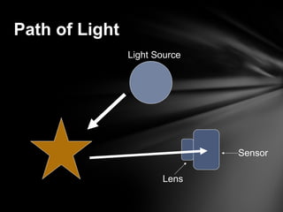 Path of Light
Light Source
Lens
Sensor
 