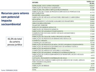 Recursos para setores
com potencial
impacto
socioambiental
Fonte: FEBRABAN (2018)
42,3% do total
da carteira
pessoa jurídica
 