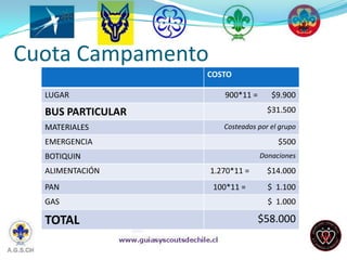Cuota Campamento
                   COSTO

  LUGAR               900*11 =      $9.900

  BUS PARTICULAR                   $31.500

  MATERIALES          Costeados por el grupo

  EMERGENCIA                          $500
  BOTIQUIN                       Donaciones

  ALIMENTACIÓN     1.270*11 =      $14.000
  PAN               100*11 =       $ 1.100
  GAS                              $ 1.000

  TOTAL                          $58.000
 