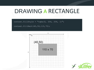 DRAWING A RECTANGLE
context.fillStyle = "rgba(0, 204, 204, 1)";

context.fillRect(40,50,110,70);
 