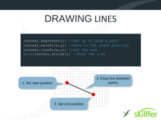 DRAWING LINES

 context.beginPath(); //set up to draw a path
 context.moveTo(x,y); //move to the start position
 context.lineTo(x,y); //set the end
 pointcontext.stroke(); //draw the line




                                              3. Draw line between
1. Set start position                                points




                        2. Set end position
 