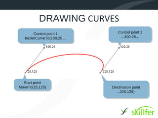 DRAWING CURVES
        Control point 1          Control point 2
   bezierCurveTo(100,25 ...       ...400,25...




  Start point
MoveTo(25,125)                Destination point
                                ...325,125);
 