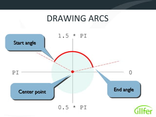DRAWING ARCS
                 1.5 * PI
Start angle
Start angle




PI                                 0


  Center point               End angle
                             End angle
  Center point

                 0.5 * PI
 