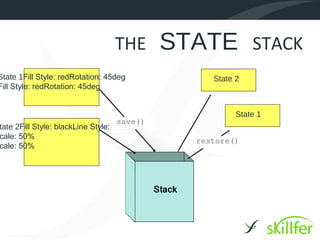 THE         STATE STACK
State 1Fill Style: redRotation: 45deg             State 2
Fill Style: redRotation: 45deg


                                                        State 1
                                    save()
tate 2Fill Style: blackLine Style: blue
cale: 50%
                                               restore()
cale: 50%
 
