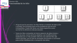 Procesos e hilo
Funcionalidad de los hilio
• Al igual que los procesos, los hilos tienen un estado de ejecución
y pueden sincronizarse para evitar problemas de recursos
compartidos. Cada hilo tiene una tarea específica para
aumentar la eficiencia del procesador.
• Todos los hilos comparten el mismo espacio de direcciones y
otros recursos, como archivos abiertos. Las modificaciones
realizadas por un hilo pueden afectar a los demás hilos del
mismo proceso, por lo que es necesario sincronizar su actividad
para evitar interferencias o corrupción de datos.
 