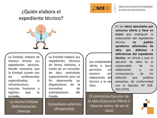 ¿Quién elabora el
expediente técnico?
La Entidad, elabora de
manera directa sus
expedientes técnicos.
Siendo necesario que
la Entidad cuente con
los profesionales
especializados, la
infraestructura,
recursos humanos y
logística que lo
permita.
La misma Entidad
(Administración
Directa)
La Entidad elabora sus
expedientes técnicos
de forma indirecta, a
través de un consultor
de obra contratado
especialmente para tal
fin observando las
disposiciones de la
normativa de
contrataciones del
Estado.
Consultores externos
(Proyectista)
Las modalidades de concurso
oferta o llave en mano,
permiten contratar de
manera conjunta la
elaboración del expediente
técnico y la ejecución de la
obra.
El contratista Ejecutor de
la obra (Concurso Oferta o
Llave en mano, de ser el
caso)
En las obras ejecutadas por
concurso oferta o llave en
mano que impliquen la
elaboración del expediente
técnico no podrán
aprobarse adicionales de
obra por defectos o
deficiencias del expediente
técnico, en virtud a que el
ejecutor de obra es el
responsable de su
elaboración y, en
consecuencia, de los
defectos que pudiera
presentar, de conformidad
con la Opinión Nº 028-
2011/DTN.
 
