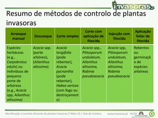 Identificação e controlo eficiente de plantas invasoras|7 Maio 15 | Vale de Cambra www.invasoras.pt 45/50
Resumo de métodos de controlo de plantas
invasoras
Arranque
manual
Descasque Corte simples
Corte com
aplicação de
fitocida
Injecção com
fitocida
Aplicação
foliar de
fitocida
Espécies
herbáceas
(e.g.,
Carpobrotus
edulis) ou
indivíduos de
pequeno
porte de
arbóreas
(e.g., Acacia
spp, Ailanthus
altissima)
Acacia spp.
(porte
arbóreo),
(Ailanthus
altissima)
Acacia
longifolia
(pode
rebentar),
Acacia
pycnantha
(pode
rebentar),
Hakea sericea
(com fogo ou
destroçament
o)
Acacia spp.,
Pittosporum
undulatum,
Ailanthus
altissima,
Robinia
pseudoacacia
Acacia spp,
Pittosporum
undulatum,
Ailanthus
altissima,
Robinia
pseudoacacia
Rebentos
ou
germinaçã
o de
espécies
arbóreas
 