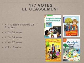 177 VOTES
LE CLASSEMENT
• N° 1 L’Epée d’Isidore 22 –
61 votes
• N° 2 - 38 votes
• N° 3 - 36 votes
• N° 4 - 27 votes
• N°5 - 15 votes
 