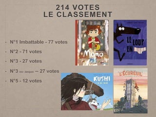 214 VOTES
LE CLASSEMENT
• N°1 Imbattable - 77 votes
• N°2 - 71 votes
• N°3 - 27 votes
• N°3 ex- aequo – 27 votes
• N°5 - 12 votes
 