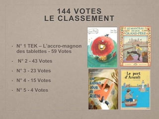 144 VOTES
LE CLASSEMENT
• N° 1 TEK – L’accro-magnon
des tablettes - 59 Votes
• N° 2 - 43 Votes
• N° 3 - 23 Votes
• N° 4 - 15 Votes
• N° 5 - 4 Votes
 