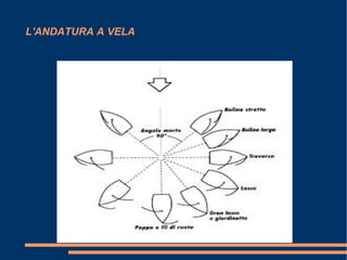 L'ANDATURA A VELA
 