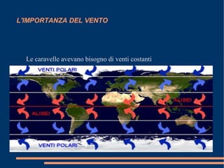L'IMPORTANZA DEL VENTO
Le caravelle avevano bisogno di venti costanti
 