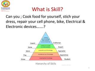 What is Skill?
Can you ; Cook food for yourself, stich your
dress, repair your cell phone, bike, Electrical &
Electronic devices…….?
5
 