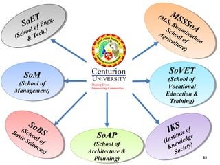 63
SoET
(School of Engg.
& Tech.)
SoET
(School of Engg.
& Tech.)
MSSSoA
(M.S. Swaminathan
School of
Agriculture)
MSSSoA
(M.S. Swaminathan
School of
Agriculture)
SoAP
(School of
Architecture &
Planning)
SoAP
(School of
Architecture &
Planning)
SoBS(School of
Basic Sciences)
SoBS(School of
Basic Sciences)
SoVET
(School of
Vocational
Education &
Training)
SoVET
(School of
Vocational
Education &
Training)
SoM
(School of
Management)
SoM
(School of
Management)
IKS
(Institute of
Knowledge
Society)
IKS
(Institute of
Knowledge
Society)
 