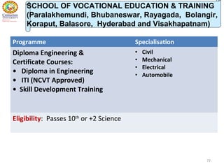 72727272
SCHOOL OF VOCATIONAL EDUCATION & TRAINING
(Paralakhemundi, Bhubaneswar, Rayagada, Bolangir,
Koraput, Balasore, Hyderabad and Visakhapatnam)
Programme Specialisation
Diploma Engineering &
Certificate Courses:
• Diploma in Engineering
• ITI (NCVT Approved)
• Skill Development Training
• Civil
• Mechanical
• Electrical
• Automobile
Eligibility: Passes 10th
or +2 Science
 