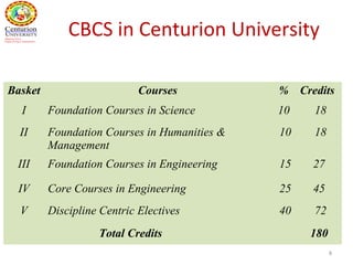 CBCS in Centurion University
8
Basket Courses % Credits
I Foundation Courses in Science 10 18
II Foundation Courses in Humanities &
Management
10 18
III Foundation Courses in Engineering 15 27
IV Core Courses in Engineering 25 45
V Discipline Centric Electives 40 72
Total Credits 180
 