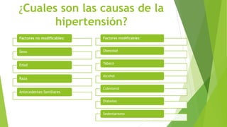 ¿Cuales son las causas de la
hipertensión?
Factores no modificables:
Sexo
Edad
Raza
Antecedentes familiares
Factores modificables:
Obesidad
Tabaco
Alcohol
Colesterol
Diabetes
Sedentarismo
 