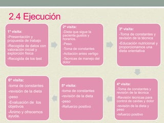 2.4 Ejecución
1º visita:
-Presentación y
propuesta de trabajo
-Recogida de datos con
valoración inicial y
explorción fisica
-Recogida de los test
2º visita:
-Dieta que sigue la
paciente,gustos y
horarios.
-Peso
-Toma de constantes
-Actiación antes vertigo
-Tecnicas de manejo del
dolor
3º visita:
-Toma de constantes y
revisión de la técnica
-Educación nutricional y
proporcionamos una
dieta orientativa
4º visita:
-Toma de constantes y
revisión de la técnica
-Revisión técnicas para
control de caídas y dolor
-revisión de la dieta y
peso
-refuerzo positivo
5º visita:
-toma de constantes
-revisión de la dieta
-peso
-Refuerzo positivo
6º visita:
-toma de constantes
-revisión de la dieta
-peso
-Evaluación de los
objetivos
-Ánimo y ofrecemos
ayuda.
 