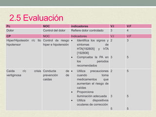 2.5 Evaluación
Pc NOC indicadores V.I V.F
Dolor Control del dolor Refiere dolor controlado 3 4
CP NOC Indicadores V.I V.F
Hiper/Hipotesión r/c tto
hipotensor
Control de riesgo
hiper e hipotensión
 Identifica los signos y
síntomas de
HTA[192805] y hTA
[192806]
 Comprueba la PA en
los periodos
recomendados
2
3
3
5
Caída r/c crisis
vertiginosa
Conducta de
prevención de
caidas
 Utiliza precauciones
cuando toma
medicamentos que
aumentan el riesgo de
caídas
 Proporciona
iluminación adecuada
 Utiliza dispositivos
oculares de corrección
2
3
5
5
5
5
 