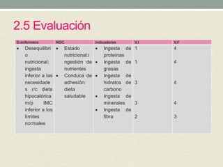 2.5 Evaluación
D.enfermero NOC indicadores V.I V.F
 Desequilibri
o
nutricional:
ingesta
inferior a las
necesidade
s r/c dieta
hipocalórica
m/p IMC
inferior a los
límites
normales
 Estado
nutricional:i
ngestión de
nutrientes
 Conduca de
adhesión:
dieta
saludable
 Ingesta de
proteínas
 Ingesta de
grasas
 Ingesta de
hidratos de
carbono
 Ingesta de
minerales
 Ingesta de
fibra
1
1
3
3
2
4
4
4
4
3
 