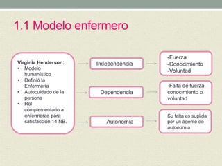 1.1 Modelo enfermero
Virginia Henderson:
• Modelo
humanístico​
• Definió la
Enfermería​
• Autocuidado de la
persona​
• Rol
complementario a
enfermeras para
satisfacción 14 NB.​
Independencia
Dependencia
Autonomía
-Fuerza
-Conocimiento
-Voluntad
-Falta de fuerza,
conocimiento o
voluntad
Su falta es suplida
por un agente de
autonomía
 