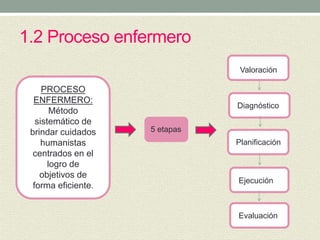 1.2 Proceso enfermero
PROCESO
ENFERMERO:
Método
sistemático de
brindar cuidados
humanistas
centrados en el
logro de
objetivos de
forma eficiente.
5 etapas
Valoración
Diagnóstico
Planificación
Ejecución
Evaluación
 