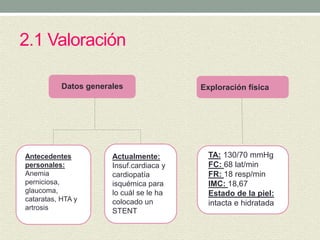 2.1 Valoración
Datos generales Exploración física
Antecedentes
personales:
Anemia
perniciosa,
glaucoma,
cataratas, HTA y
artrosis
Actualmente:
Insuf.cardiaca y
cardiopatía
isquémica para
lo cuál se le ha
colocado un
STENT
TA: 130/70 mmHg
FC: 68 lat/min
FR: 18 resp/min
IMC: 18,67
Estado de la piel:
intacta e hidratada
 