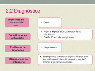 2.2 Diagnóstico
Problemas de
colaboración
real
Complicaciones
potenciales
Problemas de
autonomía
Diagnósticos de
enfermería
• No presenta
• Hiper e Hipotensión 2ºa tratamiento
hipotensor
• Caída 2º a crisis vertiginosas
• Dolor
• Desequilibrio nutricional: ingesta inferior a las
necesidades r/c dieta hipocalórica m/p IMC
inferior a los límites normales
 