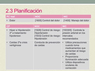 2.3 Planificación
PC real NOC NIC
• Dolor [1605] Control del dolor [1400] Manejo del dolor
CP NOC NIC
• Hiper e Hipotensión
2º a tratamiento
hipotensor.
[1928] Control de riesgo:
Hipertensión
[1933] Control de riesgo:
Hipotensión
[193305] Controla la
presión arterial en los
intervalos
recomendados
• Caídas 2ºa crisis
vertiginosa
Conducta de prevención
de caidas
• Utiliza precauciones
cuando toma
medicamentos que
aumentan el riesgo
de caídas
• Proporciona
iluminación adecuada
• Utiliza dispositivos
oculares de
corrección
 