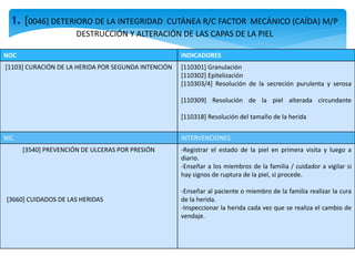 1. [0046] DETERIORO DE LA INTEGRIDAD CUTÁNEA R/C FACTOR MECÁNICO (CAÍDA) M/P
DESTRUCCIÓN Y ALTERACIÓN DE LAS CAPAS DE LA PIEL
NOC INDICADORES
[1103] CURACIÓN DE LA HERIDA POR SEGUNDA INTENCIÓN [110301] Granulación
[110302] Epitelización
[110303/4] Resolución de la secreción purulenta y serosa
[110309] Resolución de la piel alterada circundante
[110318] Resolución del tamaño de la herida
NIC INTERVENCIONES
[3540] PREVENCIÓN DE ULCERAS POR PRESIÓN
[3660] CUIDADOS DE LAS HERIDAS
-Registrar el estado de la piel en primera visita y luego a
diario.
-Enseñar a los miembros de la familia / cuidador a vigilar si
hay signos de ruptura de la piel, si procede.
-Enseñar al paciente o miembro de la familia realizar la cura
de la herida.
-Inspeccionar la herida cada vez que se realiza el cambio de
vendaje.
 