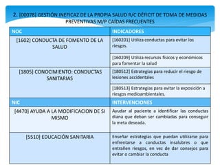 2. [00078] GESTIÓN INEFICAZ DE LA PROPIA SALUD R/C DÉFICIT DE TOMA DE MEDIDAS
PREVENTIVAS M/P CAÍDAS FRECUENTES
NOC INDICADORES
[1602] CONDUCTA DE FOMENTO DE LA
SALUD
[160201] Utiliza conductas para evitar los
riesgos.
[160209] Utiliza recursos físicos y económicos
para fomentar la salud
[1805] CONOCIMIENTO: CONDUCTAS
SANITARIAS
[180512] Estrategias para reducir el riesgo de
lesiones accidentales
[180513] Estrategias para evitar la exposición a
riesgos medioambientales.
NIC INTERVENCIONES
[4470] AYUDA A LA MODIFICACION DE SI
MISMO
Ayudar al paciente a identificar las conductas
diana que deban ser cambiadas para conseguir
la meta deseada.
[5510] EDUCACIÓN SANITARIA Enseñar estrategias que puedan utilizarse para
enfrentarse a conductas insalubres o que
entrañen riesgos, en vez de dar consejos para
evitar o cambiar la conducta
 
