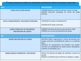 4. [00155] RIESGO DE CAÍDAS R/C DETERIORO LOCOMOTOR Y DÉFICITS VISUALES Y AUDITIVOS
NOC INDICADORES
[1902] DETECCIÓN RIESGO [190208] Modifica el estilo de vida para reducir el riesgo
[190204] Desarrolla estrategias de control del riesgo
efectivas
[1912] CONOCIMIENTO: SEGURIDAD PERSONAL [191201]Nº de caídas en bipedestación
[191202] Nº de caídas caminando
[1909] CONDUCTA DE SEGURIDAD:
PREVENCIÓN DE CAÍDAS
[190903] Colocación de barreras para prevenir caídas
[190901] Uso correcto de dispositivos de ayuda
NIC INTERVENCIONES
[6490] PREVENCIÓN DE CAÍDAS Identificar déficit, cognoscitivos o físicos del paciente que
puedan aumentar la posibilidad de caídas en un ambiente
dado.
Identificar las características del ambiente que puedan
aumentar las posibilidades de caídas (suelos resbaladizos,
escaleras sin barandillas, etc.).
[6486] MANEJO AMBIENTAL: SEGURIDAD Eliminar los factores de peligro del ambiente, cuando sea
posible.
Modificar el ambiente para minimizar los peligros y riesgos.
 