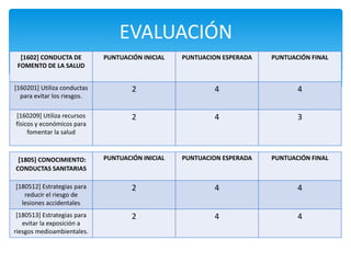 EVALUACIÓN
[1602] CONDUCTA DE
FOMENTO DE LA SALUD
PUNTUACIÓN INICIAL PUNTUACION ESPERADA PUNTUACIÓN FINAL
[160201] Utiliza conductas
para evitar los riesgos.
2 4 4
[160209] Utiliza recursos
físicos y económicos para
fomentar la salud
2 4 3
[1805] CONOCIMIENTO:
CONDUCTAS SANITARIAS
PUNTUACIÓN INICIAL PUNTUACION ESPERADA PUNTUACIÓN FINAL
[180512] Estrategias para
reducir el riesgo de
lesiones accidentales
2 4 4
[180513] Estrategias para
evitar la exposición a
riesgos medioambientales.
2 4 4
 