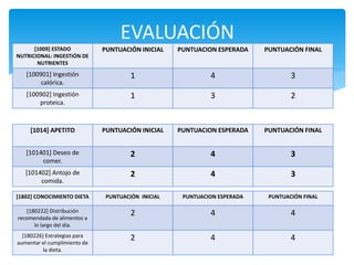 EVALUACIÓN
[1009] ESTADO
NUTRICIONAL: INGESTIÓN DE
NUTRIENTES
PUNTUACIÓN INICIAL PUNTUACION ESPERADA PUNTUACIÓN FINAL
[100901] Ingestión
calórica.
1 4 3
[100902] Ingestión
proteica.
1 3 2
[1014] APETITO PUNTUACIÓN INICIAL PUNTUACION ESPERADA PUNTUACIÓN FINAL
[101401] Deseo de
comer.
2 4 3
[101402] Antojo de
comida.
2 4 3
[1802] CONOCIMIENTO DIETA PUNTUACIÓN INICIAL PUNTUACION ESPERADA PUNTUACIÓN FINAL
[180222] Distribución
recomendada de alimentos a
lo largo del día.
2 4 4
[180226] Estrategias para
aumentar el cumplimiento de
la dieta.
2 4 4
 