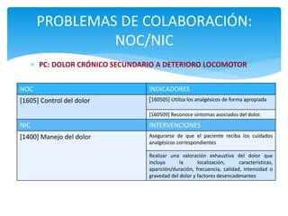  PC: DOLOR CRÓNICO SECUNDARIO A DETERIORO LOCOMOTOR
PROBLEMAS DE COLABORACIÓN:
NOC/NIC
NOC INDICADORES
[1605] Control del dolor [160505] Utiliza los analgésicos de forma apropiada
[160509] Reconoce síntomas asociados del dolor.
NIC INTERVENCIONES
[1400] Manejo del dolor Asegurarse de que el paciente reciba los cuidados
analgésicos correspondientes
Realizar una valoración exhaustiva del dolor que
incluya la localización, características,
aparición/duración, frecuencia, calidad, intensidad o
gravedad del dolor y factores desencadenantes
 