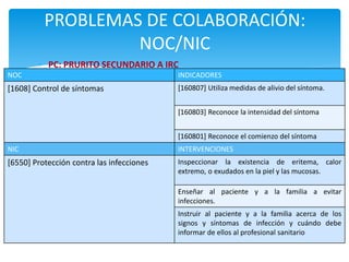  PC: PRURITO SECUNDARIO A IRC
PROBLEMAS DE COLABORACIÓN:
NOC/NIC
NOC INDICADORES
[1608] Control de síntomas [160807] Utiliza medidas de alivio del síntoma.
[160803] Reconoce la intensidad del síntoma
[160801] Reconoce el comienzo del síntoma
NIC INTERVENCIONES
[6550] Protección contra las infecciones Inspeccionar la existencia de eritema, calor
extremo, o exudados en la piel y las mucosas.
Enseñar al paciente y a la familia a evitar
infecciones.
Instruir al paciente y a la familia acerca de los
signos y síntomas de infección y cuándo debe
informar de ellos al profesional sanitario
 
