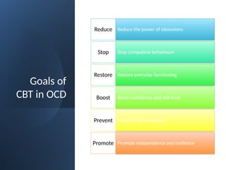 Goals of
CBT in OCD
Reduce the power of obsessions
Reduce
Stop compulsive behaviours
Stop
Restore everyday functioning
Restore
Boost confidence and self-trust
Boost
Prevent future relapses
Prevent
Promote independence and resilience
Promote
 