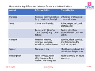 PPT _CB_VII_Letter for std 6 cbse Writing.ppsx