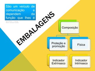 Composição
Proteção e
promoção
Indicador
Extrínseco
Física
Indicador
Intrínseco
São um veículo de
comunicação e
dependem da
função que lhes é
atribuída.
 