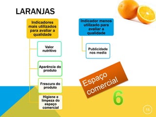LARANJAS
Indicador menos
utilizado para
avaliar a
qualidade
Publicidade
nos media
Indicadores
mais utilizados
para avaliar a
qualidade
Valor
nutritivo
Aparência do
produto
Frescura do
produto
Higiene e
limpeza do
espaço
comercial
15
 