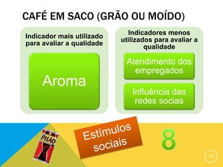 CAFÉ EM SACO (GRÃO OU MOÍDO)
Indicador mais utilizado
para avaliar a qualidade
Aroma
Indicadores menos
utilizados para avaliar a
qualidade
Atendimento dos
empregados
Influência das
redes socias
17
 