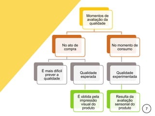 Momentos de
avaliação da
qualidade
No ato de
compra
É mais dificil
prever a
qualidade
Qualidade
esperada
É obtida pela
impressão
visual do
produto
No momento de
consumo
Qualidade
experimentada
Resulta da
avaliação
sensorial do
produto 7
 