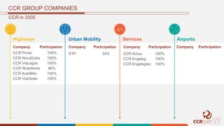Company Participation
STP
Company Participation
34% CCR Actua
CCR Engelog
CCR Engelogtec
Company Participation
100%
100%
100%
Company Participation
CCR GROUP COMPANIES
CCR in 2005
Highways Urban Mobility Services
CCR NovaDutra
CCR ViaLagos
CCR RodoNorte
CCR AutoBAn
CCR ViaOeste
100%
100%
86%
100%
100%
Airports
CCR Ponte 100%
 