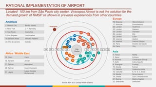 RATIONAL IMPLEMENTATION OF AIRPORT
2. Mexico City Benito Juarez
4. New York J. F. Kennedy
5. Sao Paulo Guarulhos
9. Los Angeles Los Angeles
18. Buenos Aires Ministro Pistarini
20. Rio de Janeiro Galeão
Located 100 km from São Paulo city center, Viracopos Airport is not the solution for the
demand growth of RMSP as shown in previous experiences from other countries
Americas
13. Cairo Cairo
15. Karachi Jinnah
27. Tehran Mehrabad
28. Tehran Imam Khomeini
31. Lagos
Lagos Murtala
Muhammed
Africa / Middle East
16. Moscow Sheremetyevo
17. Moscow Domodedovo
22. London Heathrow
23. London Gatwick
24. London Stansted
25. London City
26. London Luton
29. Istanbul Atatürk
30. Istanbul Sabiha Gökçen
33. Paris Charles de Gaulle
34. Paris Orly
Europe
1. Tokyo Narita
3. Seoul Incheon
6. Mumbai Chhatrapati Shivaji
7. Delhi Indira Gandhi
8. Shanghai Pudong
10. Osaka Kansai
11. Jakarta Soekarno-Hatta
12. Calcutta K. N. S. C. Bose
14. Manila Ninoy Aquino
19. Dhaka Zia A. Bimanbondor
21. Beijing Beijing Capital
32. Shenzhen Shenzhen
Asia
Source: Bain & Co. (except NASP location)
1
36
7
8
10
3211
14
1912
21
2
4
5
9 20
18
16
34
17
22
25 29
33
26
30
24
23
31
27
15
13
28
Viracopos
City
Center
100 80 60 40 20 20 40 60 80 100
NASP
 