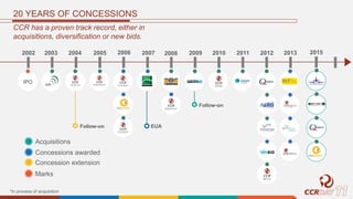 20 YEARS OF CONCESSIONS
CCR has a proven track record, either in
acquisitions, diversification or new bids.
Acquisitions
Concessions awarded
Marks
Concession extension
*In process of acquisition
Follow-on
EUA
201320122011201020092008200720062005
Follow-on
20042003
IPO
2002 2015
 