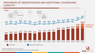 PROGRESS OF INDEBTEDNESS AND ADDITIONAL LEVERAGING
CAPACITY
Net Debt and EBITDA: Pro forma values.
Pro forma values include proportional data of those controlled together.
R$ Bi
Additional
Capacity2,1
4,2
Net Debt Net Debt / EBTIDA (x)
ViaRio
Barcas
Quito
San
José
Curaçao
VLT Metrô
Bahia
BH
Airport
MSVia
 